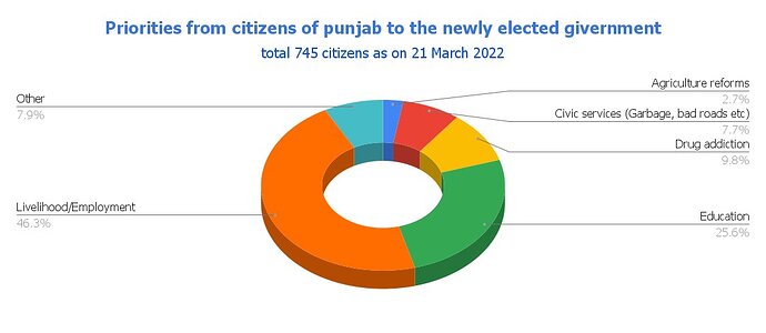 Punjab Survey Results